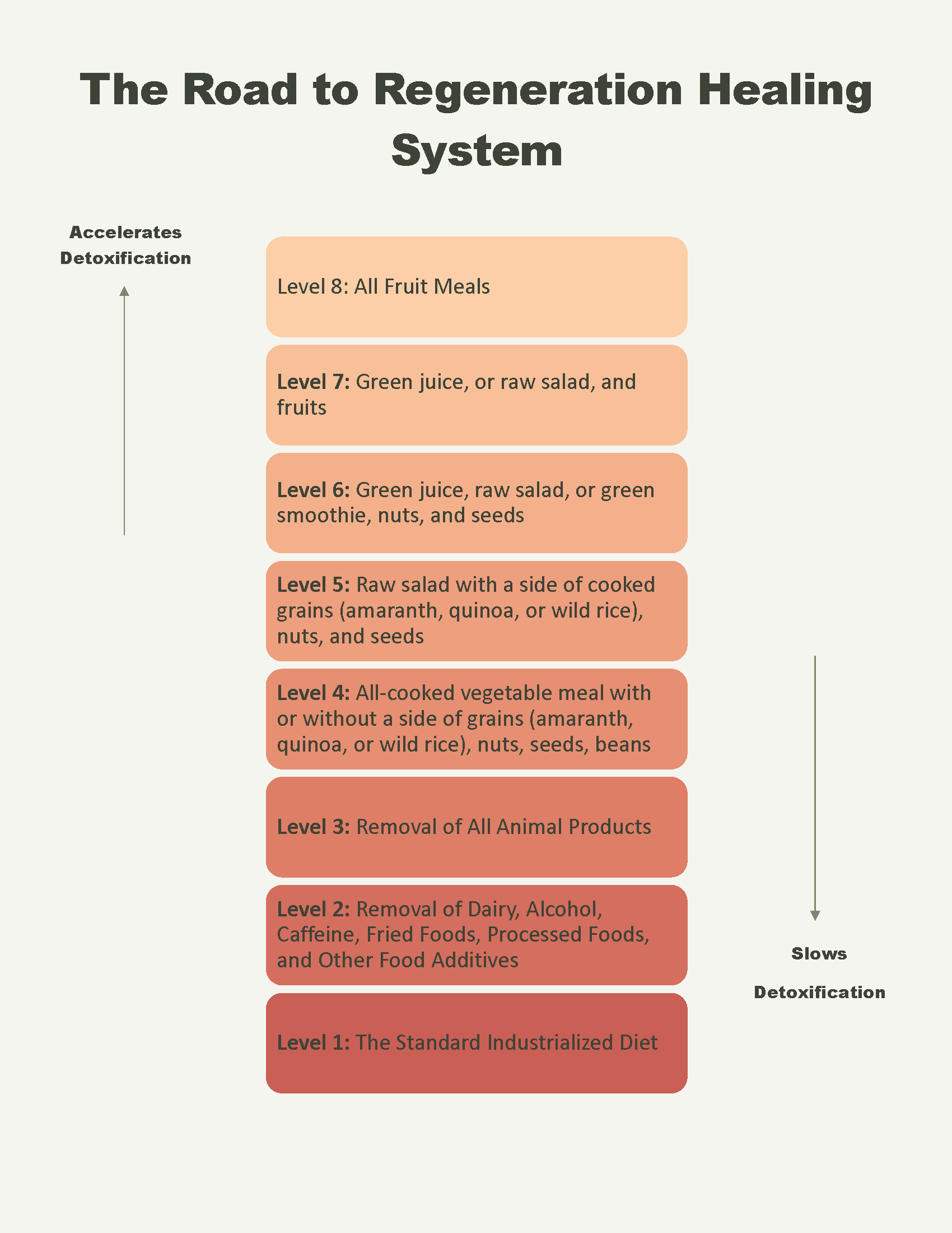 How to Transform Yourself with The Road to Regeneration Healing System